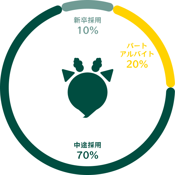 全国で150万人を超えるヤギッシュの登録者へ、直接オファーができる