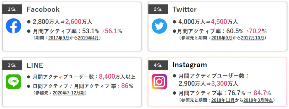 1位Facebook 2位Twitter 3位LINE 4位Instagram