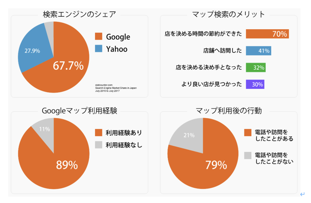 検索エンジン利用ユーザーの動向